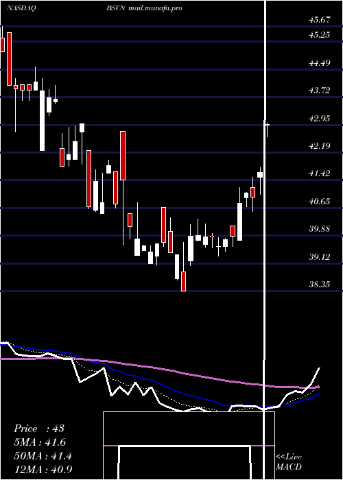  Daily chart Bank7Corp