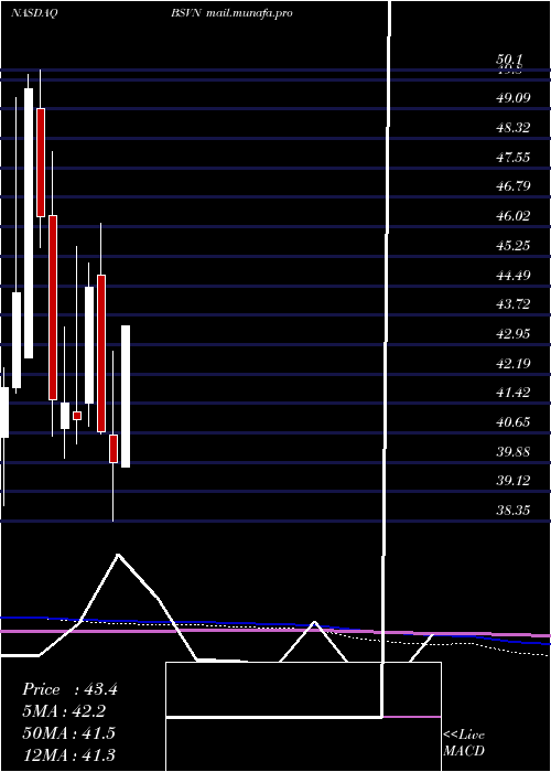  monthly chart Bank7Corp
