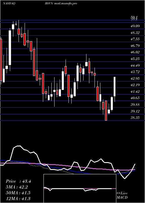  weekly chart Bank7Corp