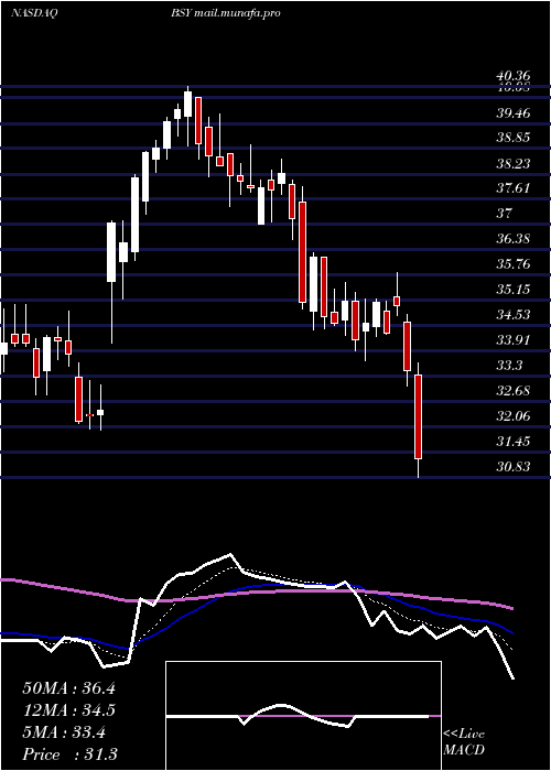  Daily chart BentleySystems