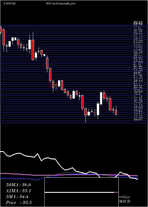  weekly chart BentleySystems