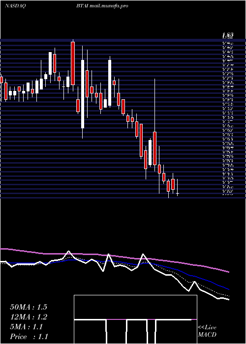  Daily chart BioxcelTherapeutics