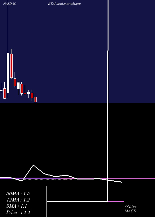  monthly chart BioxcelTherapeutics