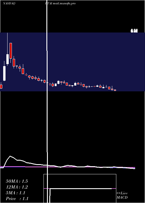  weekly chart BioxcelTherapeutics