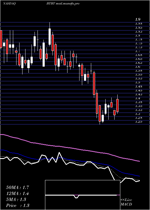  Daily chart BitDigital