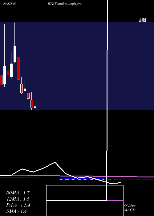  monthly chart BitDigital
