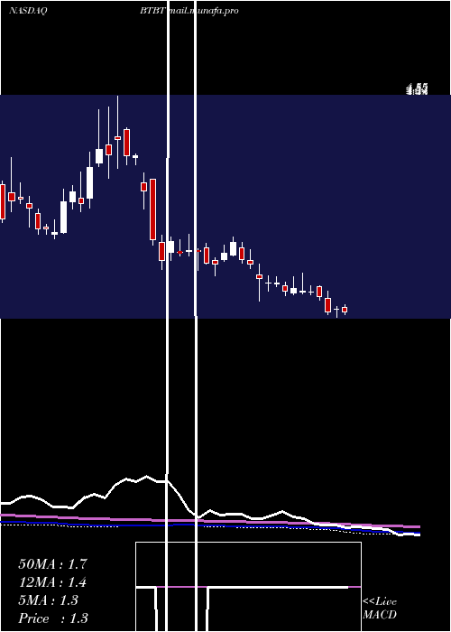  weekly chart BitDigital
