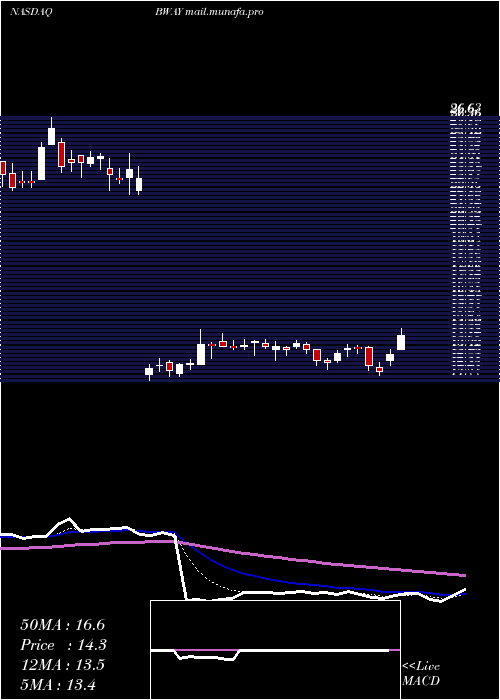  Daily chart BrainswayAdr
