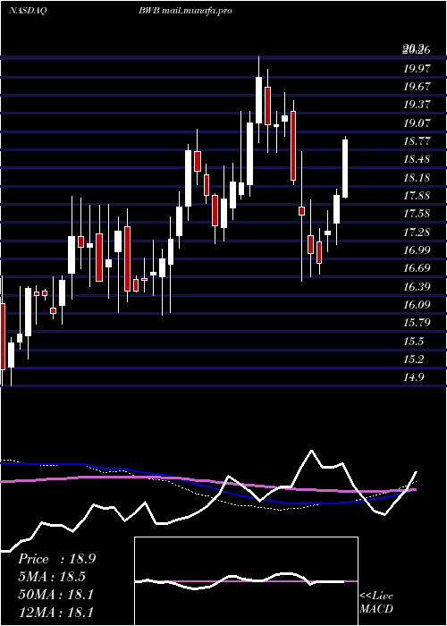  weekly chart BridgewaterBancshares