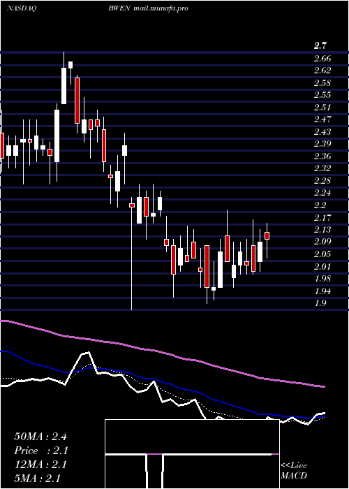  Daily chart BroadwindEnergy