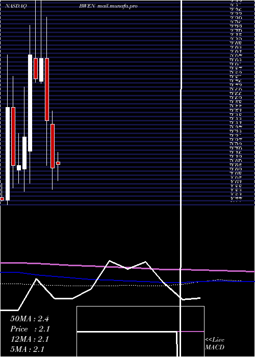  monthly chart BroadwindEnergy