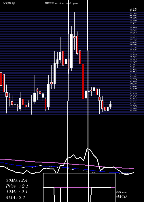  weekly chart BroadwindEnergy