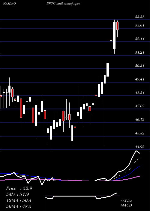  Daily chart BankwellFinancial