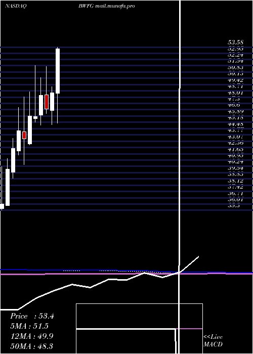  monthly chart BankwellFinancial