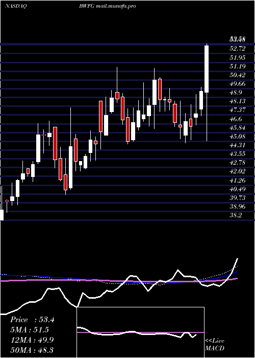  weekly chart BankwellFinancial