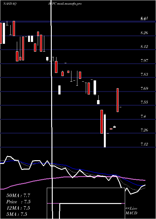  Daily chart BroadwayFinancial