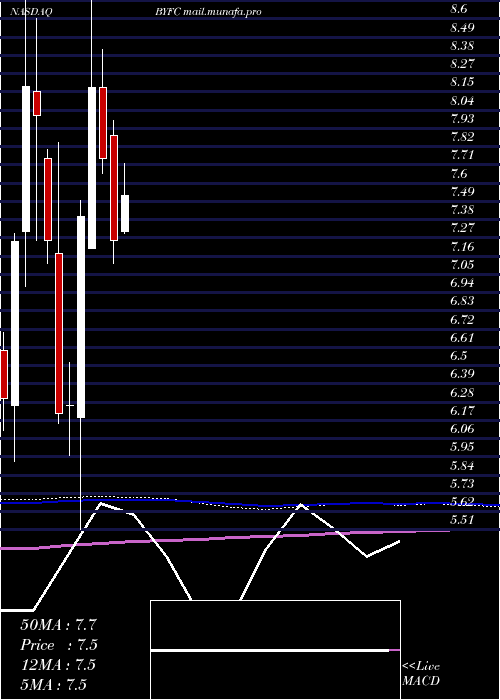  monthly chart BroadwayFinancial