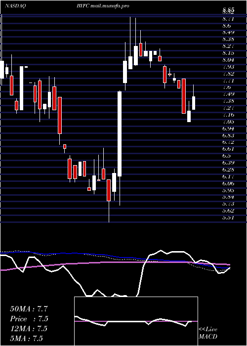  weekly chart BroadwayFinancial
