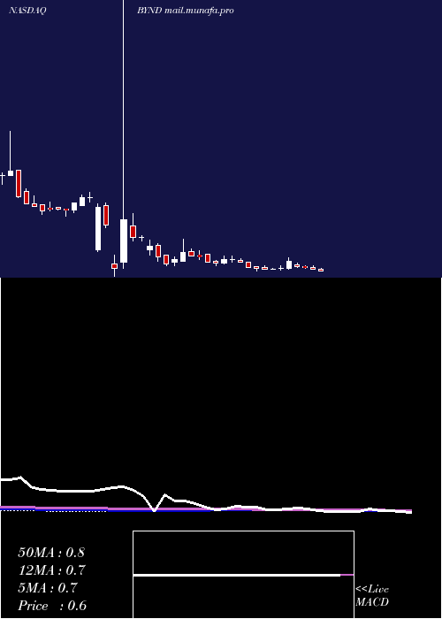  weekly chart BeyondMeat