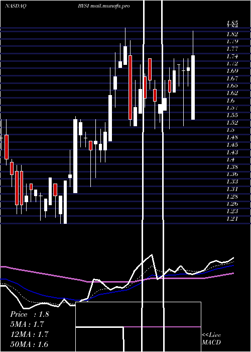  Daily chart BeyondspringInc
