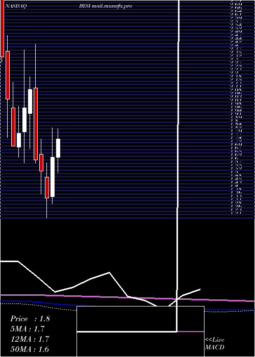  monthly chart BeyondspringInc