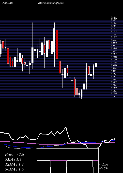  weekly chart BeyondspringInc