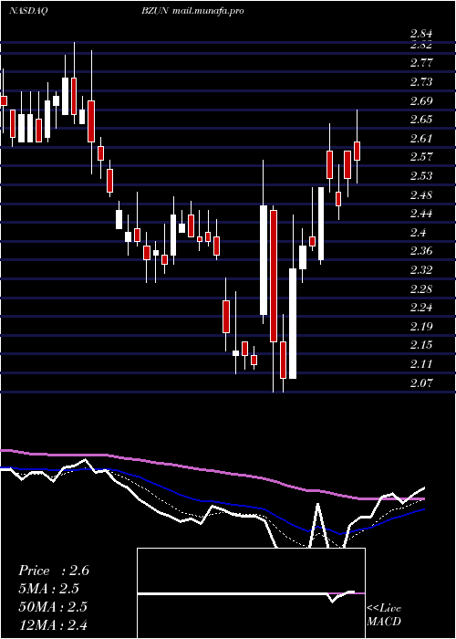  Daily chart BaozunInc