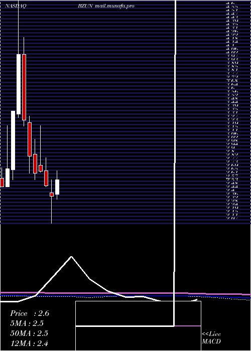  monthly chart BaozunInc