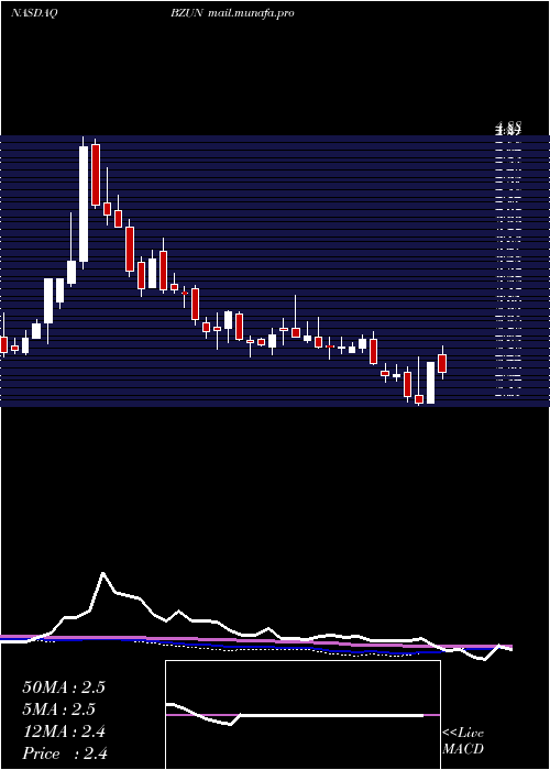  weekly chart BaozunInc