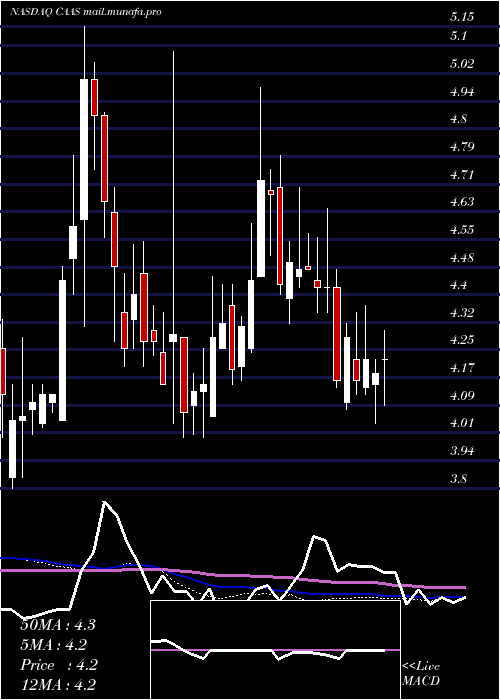  weekly chart ChinaAutomotive