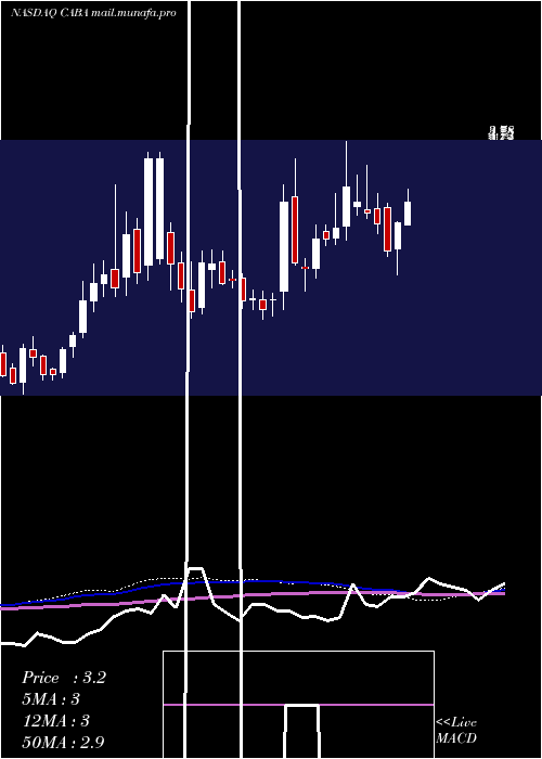  weekly chart CabalettaBio
