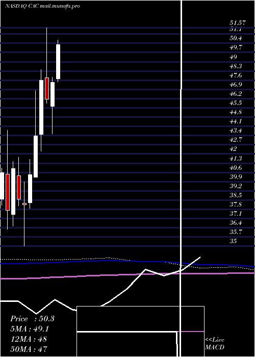  monthly chart CamdenNational