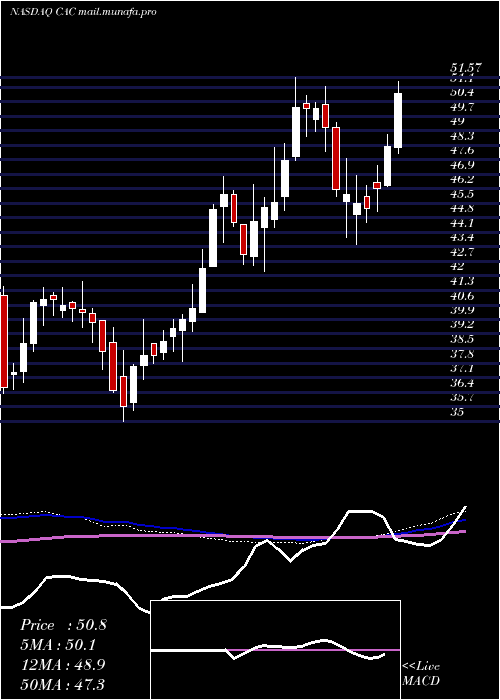  weekly chart CamdenNational