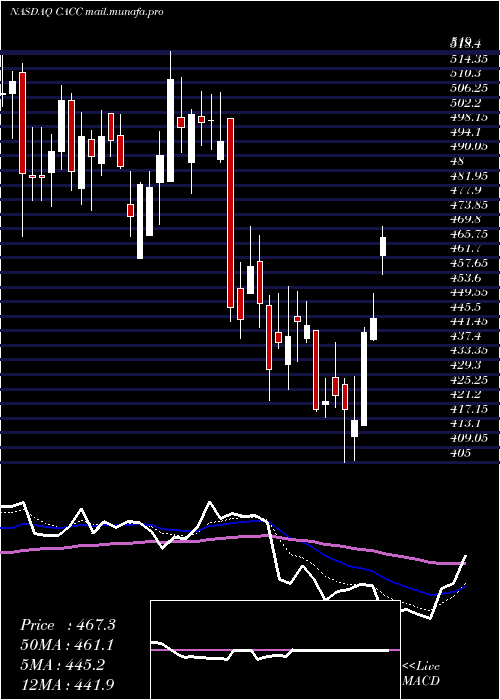  Daily chart CreditAcceptance