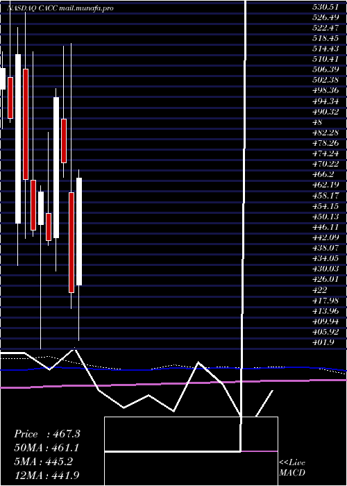  monthly chart CreditAcceptance