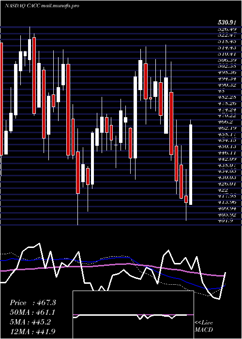  weekly chart CreditAcceptance