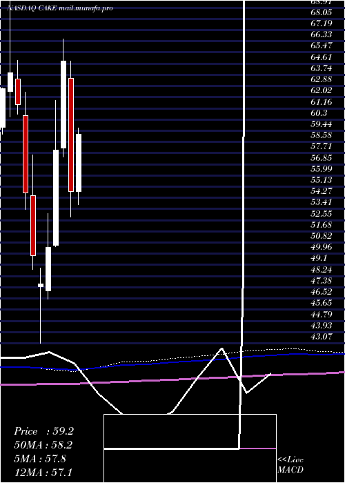  monthly chart CheesecakeFactory