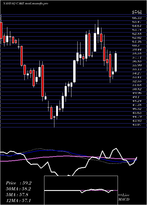  weekly chart CheesecakeFactory