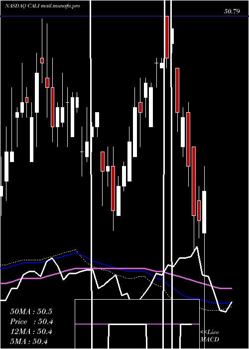  weekly chart ChinaAuto