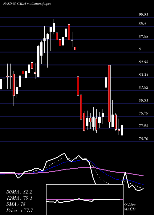  Daily chart CalMaine