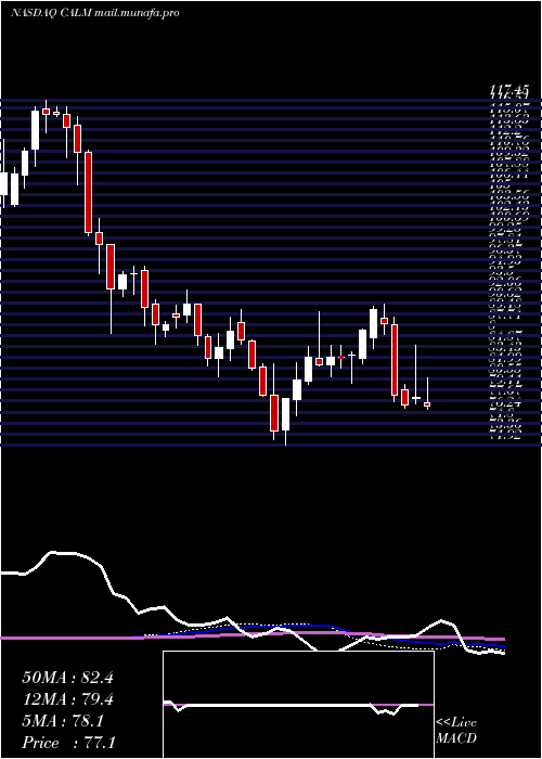  weekly chart CalMaine