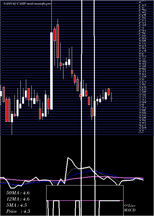  Daily chart CalampCorp