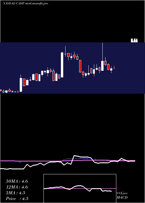  weekly chart CalampCorp