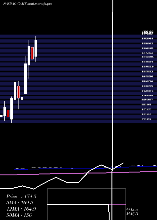  monthly chart Camtek