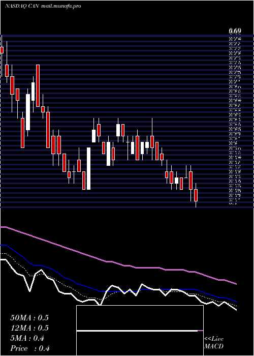  Daily chart CanaanInc
