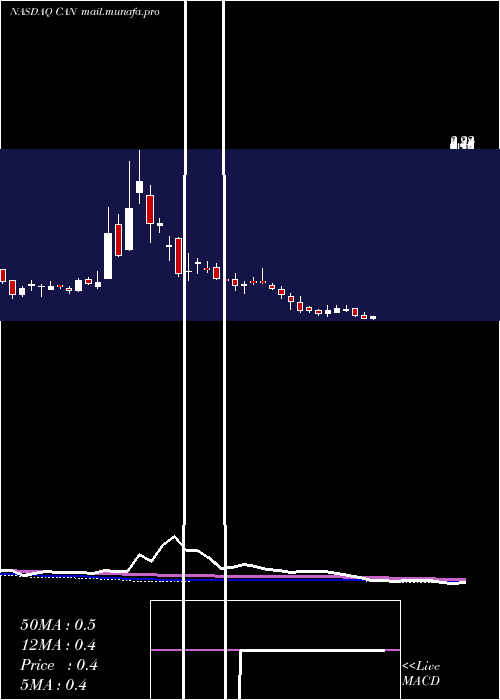 weekly chart CanaanInc