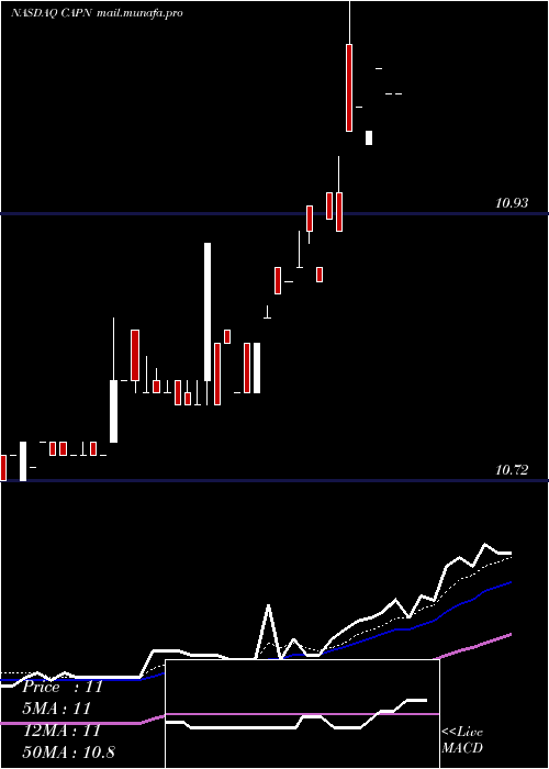 Daily chart CapniaInc