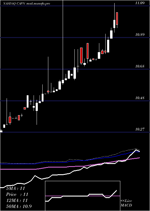  weekly chart CapniaInc