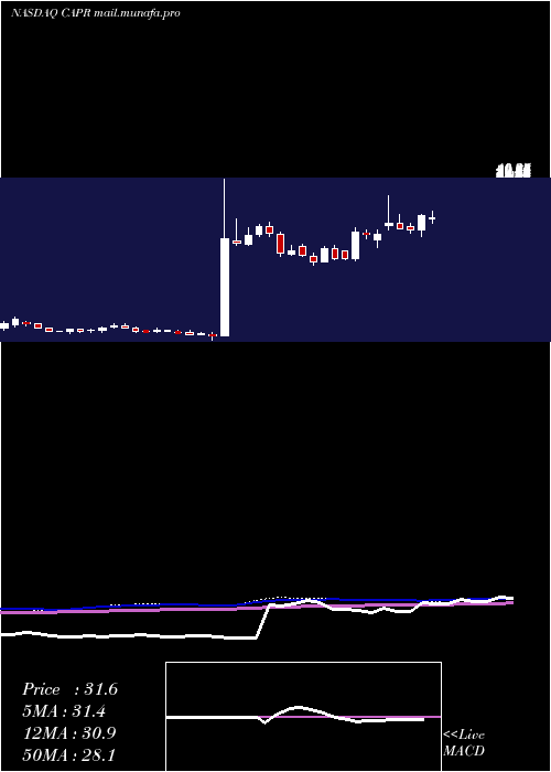  weekly chart CapricorTherapeutics
