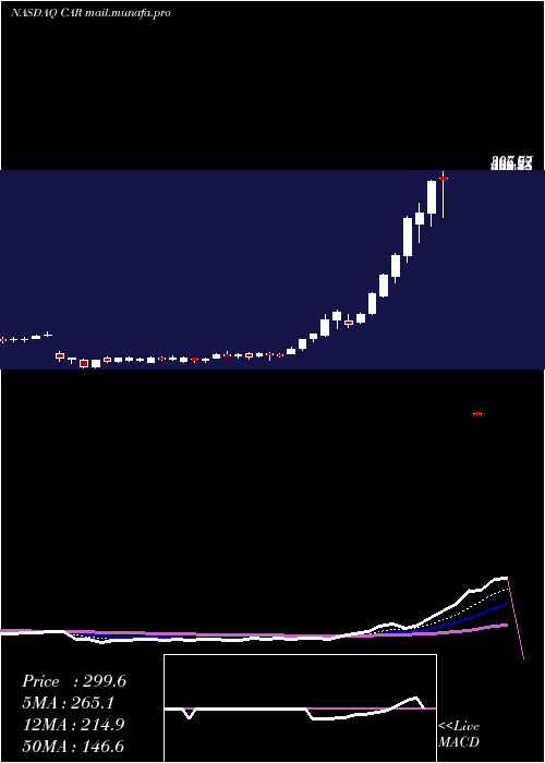  Daily chart AvisBudget